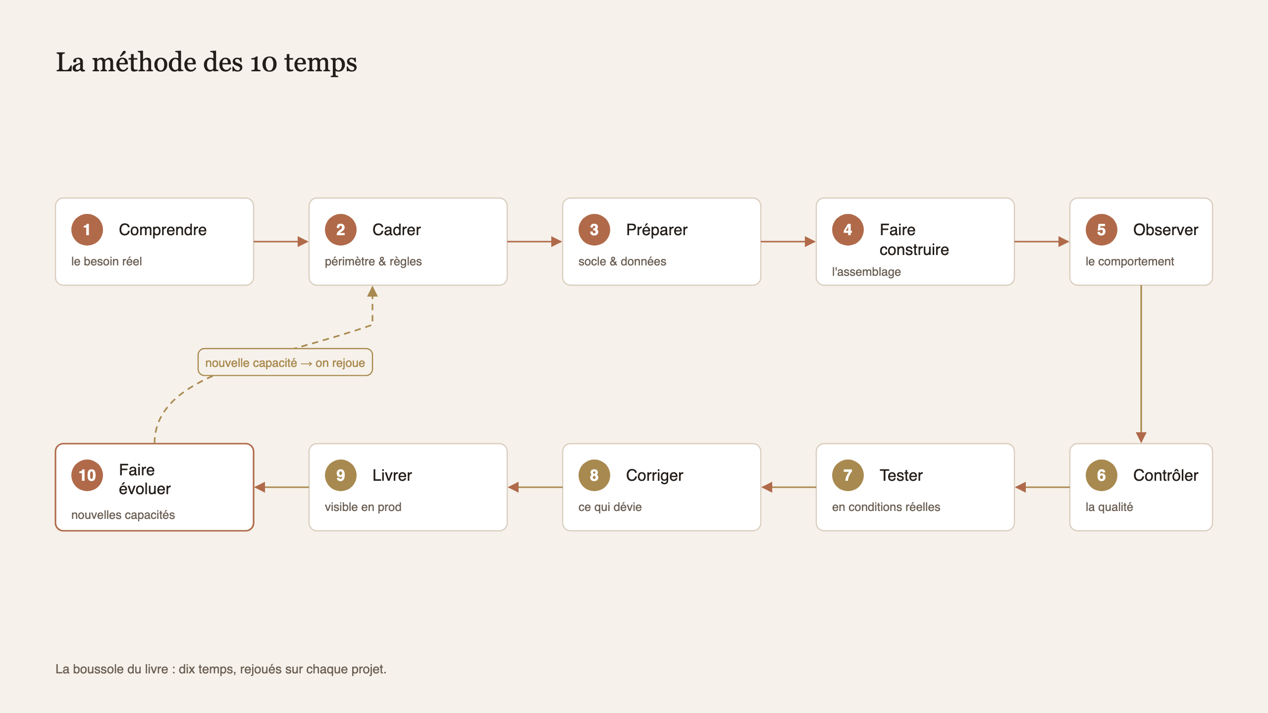 Le détail des dix temps de la méthode Bâtisseur