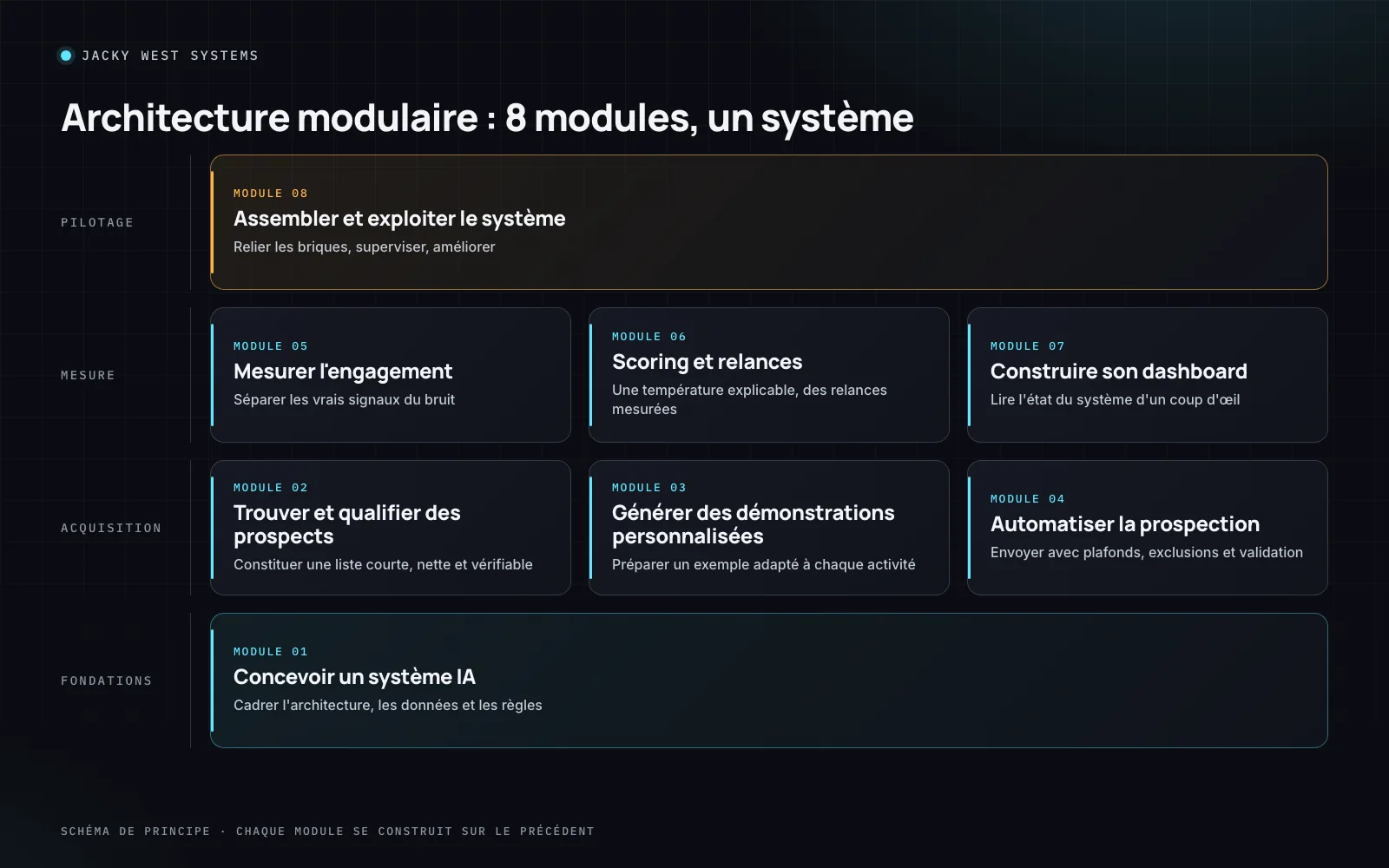 Architecture des huit modules du produit en quatre couches