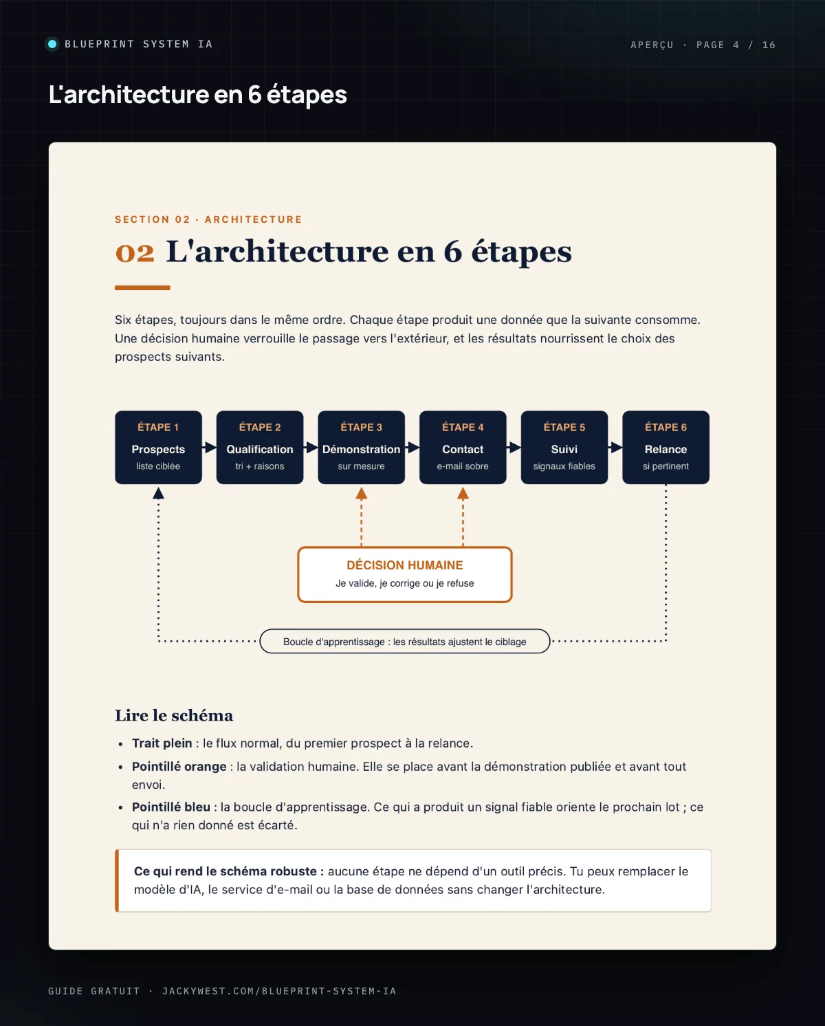 Schéma d’un pipeline en 6 étapes, avec la décision humaine et la boucle d’apprentissage