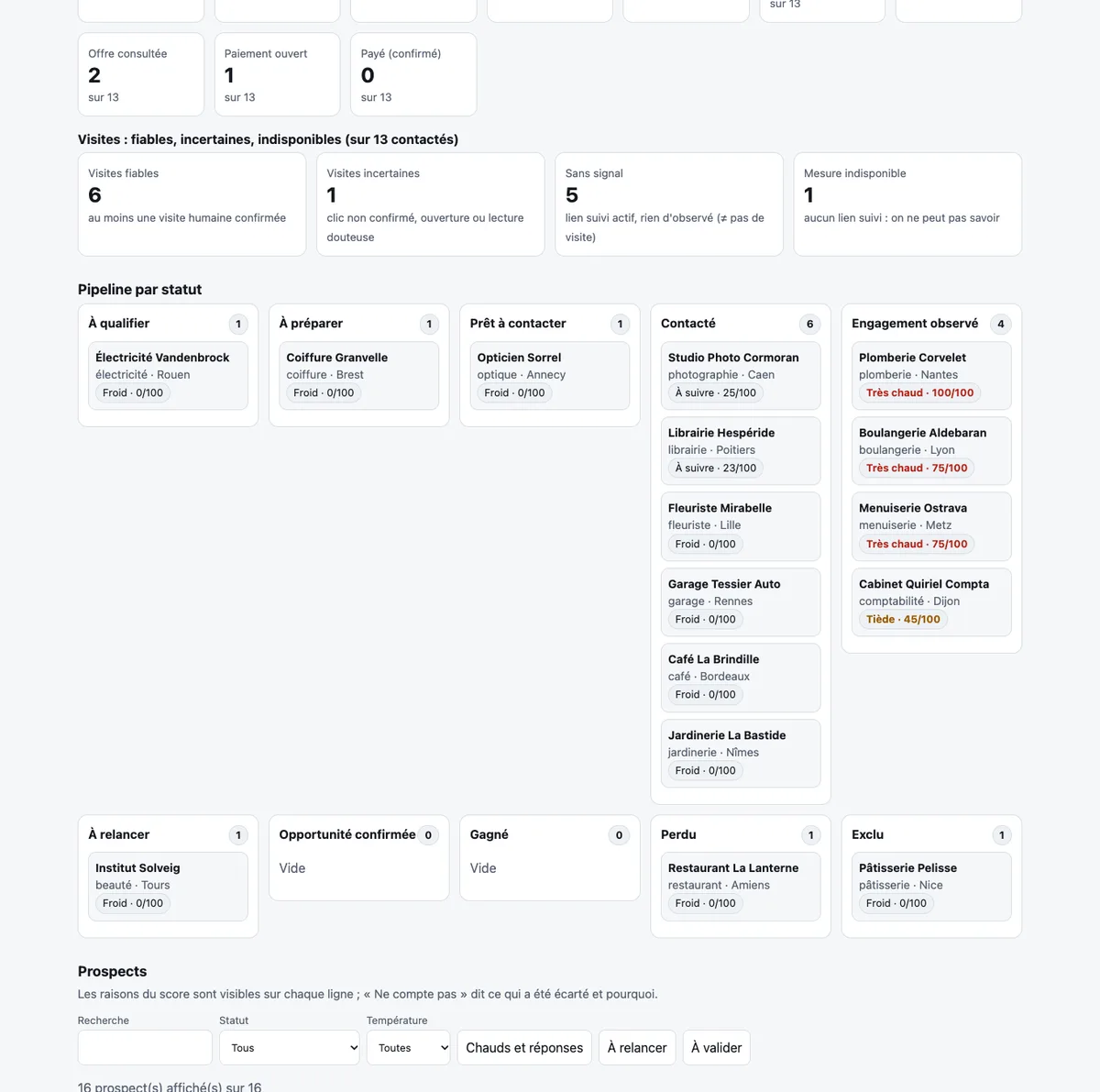 Indicateurs par étape et pipeline par statut