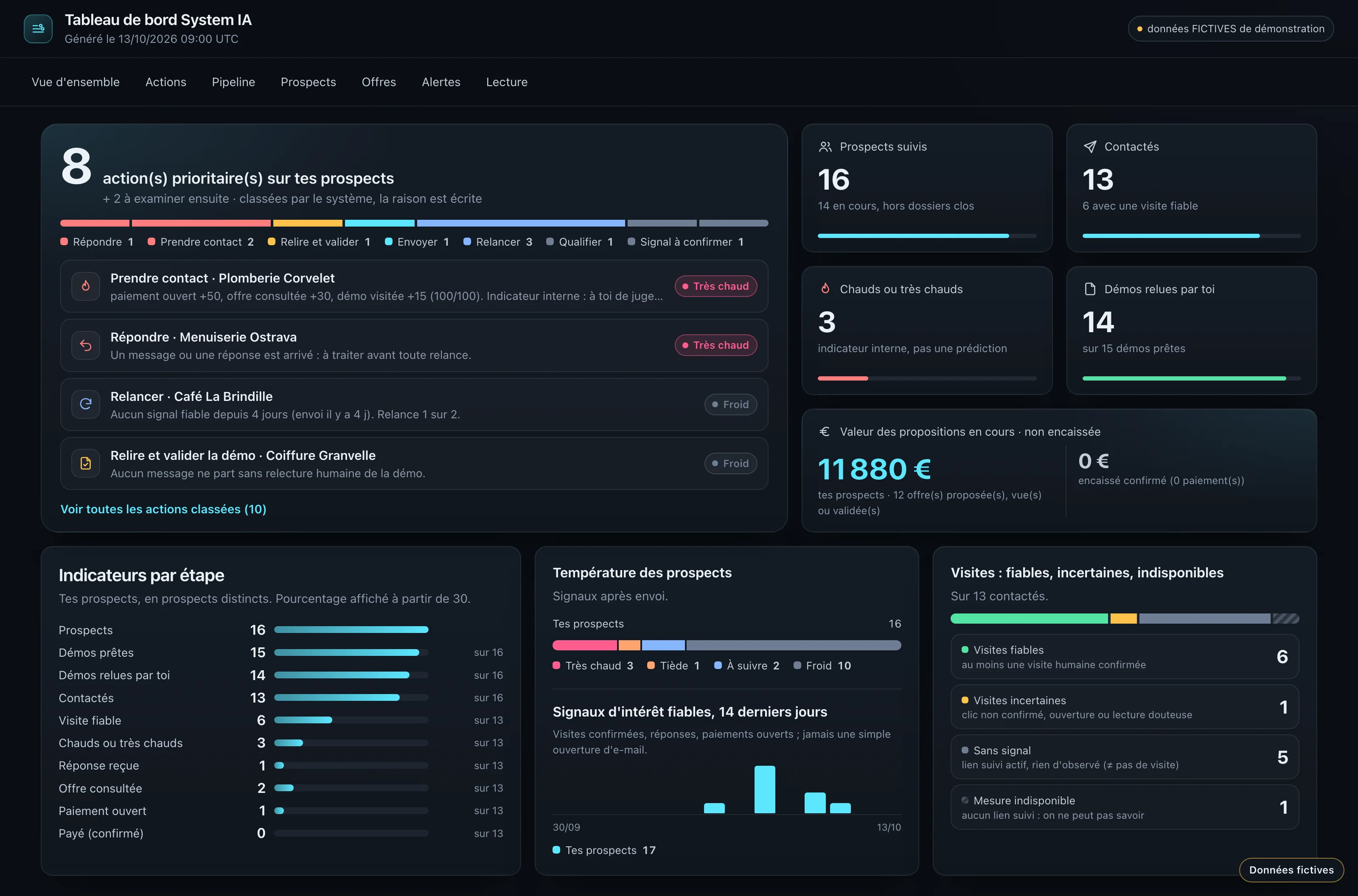 Le cockpit : ce qui compte aujourd’hui, en un coup d’œil (exemple en données fictives)