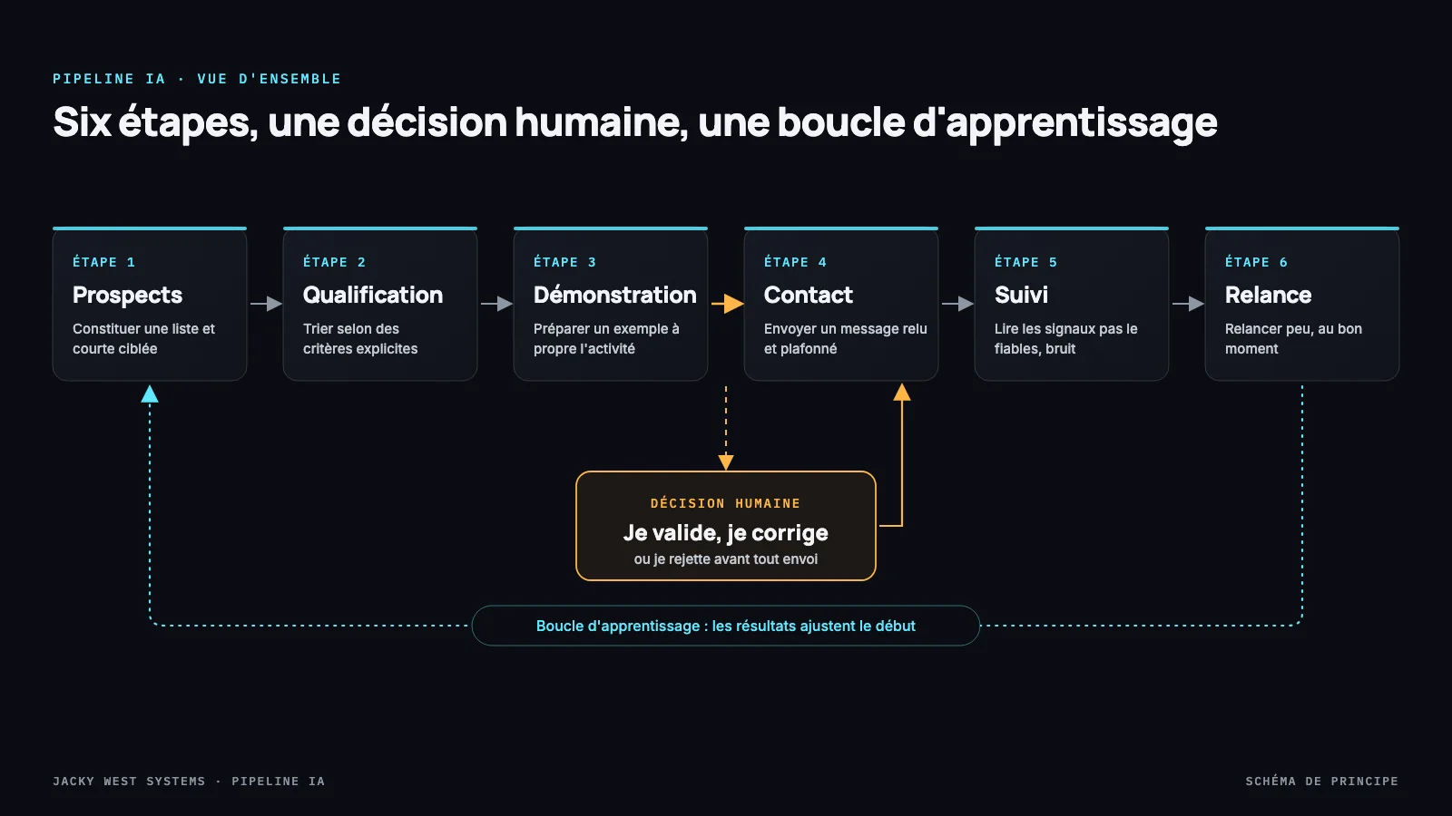 Schéma du pipeline : prospects, qualification, démonstration, contact, suivi, relance, avec décision humaine